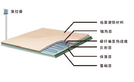什么是电地暖？